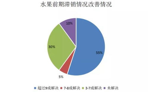 水果产业转型观察 滞销缓解后的内销市场突围之路