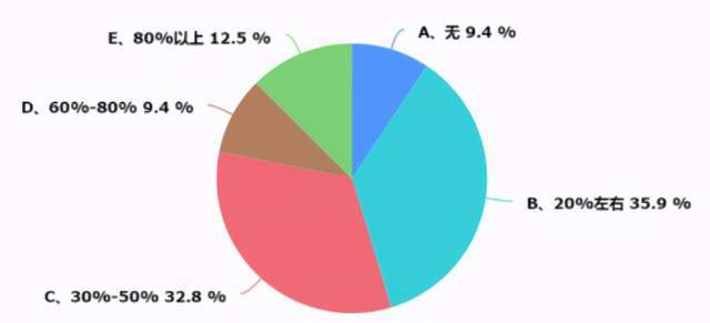 浙江暖通市场调研报告